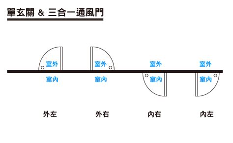 門方向|門的開向難題：左右為難